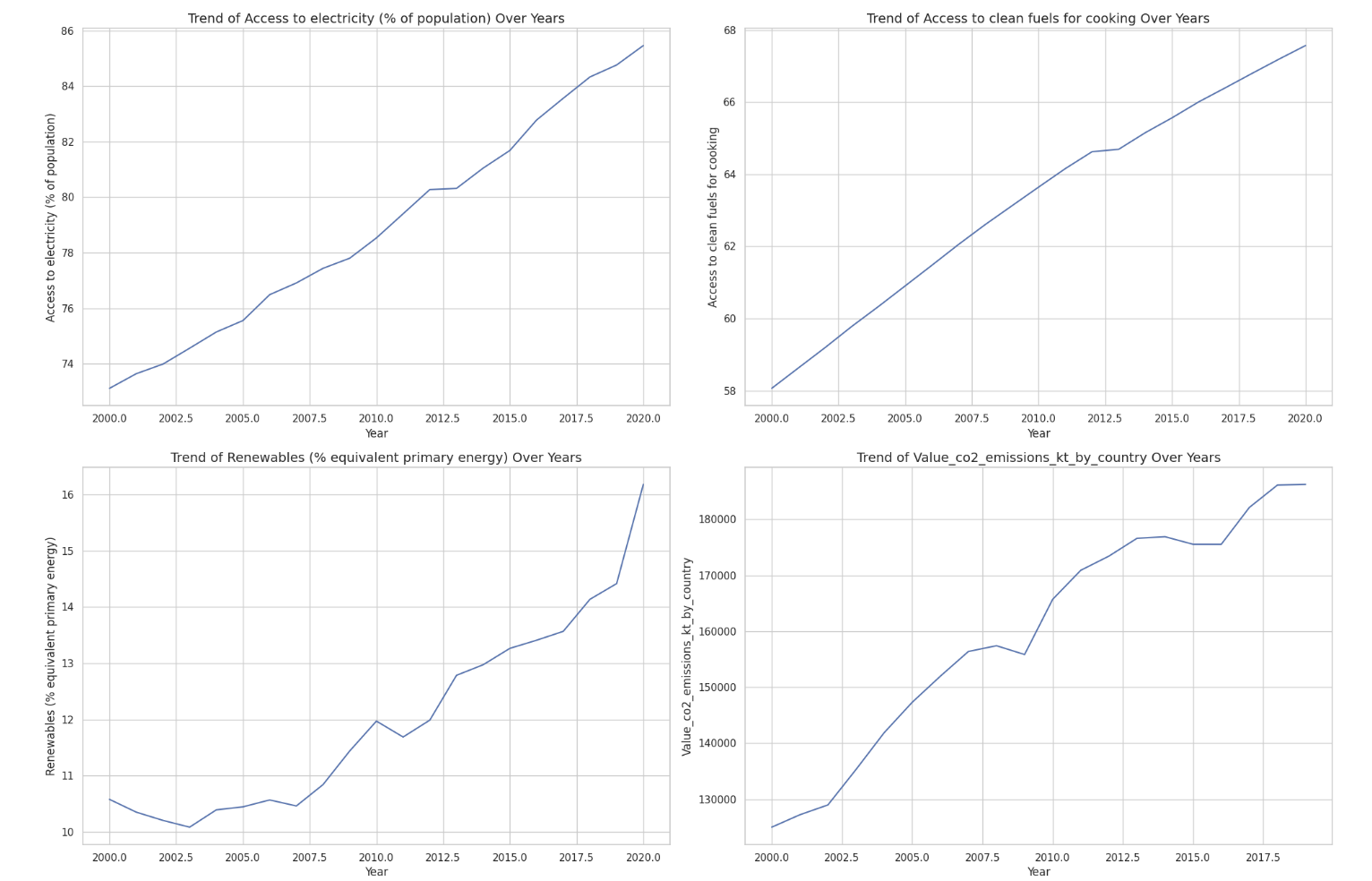 Global Energy Consumption Analysis